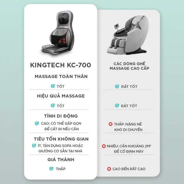 So sánh đệm massage lưng cổ KINGTECH KC-700 với ghế massage cao cấp về hiệu quả, tính di động, không gian và giá thành