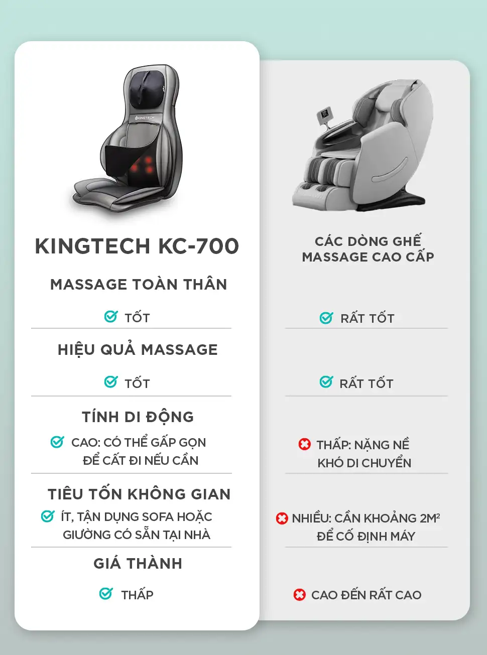 So sánh đệm massage lưng cổ KINGTECH KC-700 với ghế massage cao cấp về hiệu quả, tính di động, không gian và giá thành
