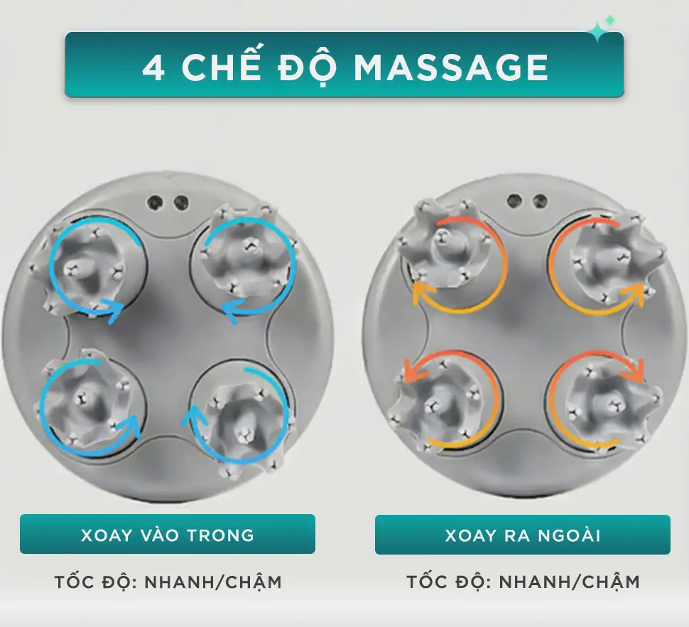 Máy Massage Đầu Cầm Tay KINGTECH ST-701 có 4 chế độ massage xoay vào trong, xoay ra ngoài với tốc độ nhanh và chậm